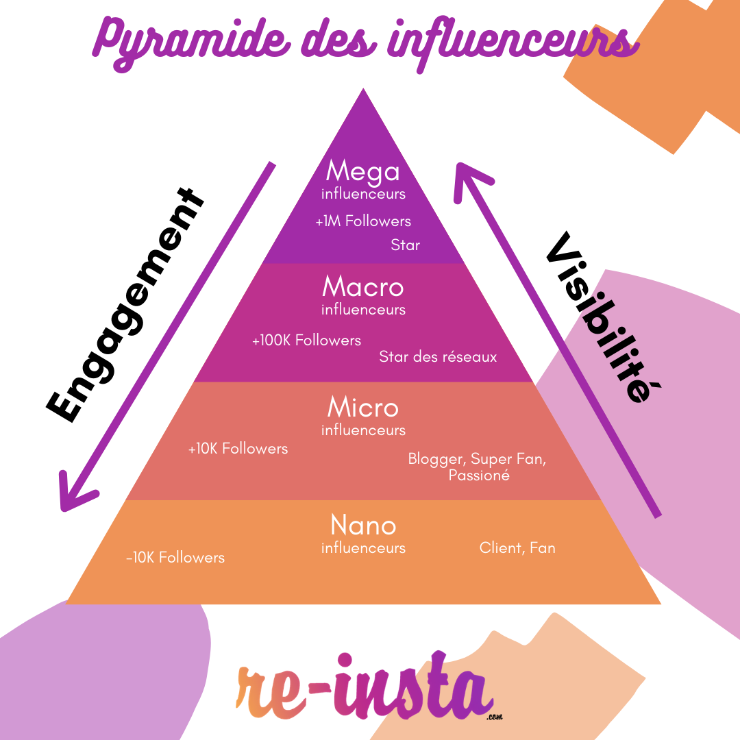 Infographie pyramide des influenceurs