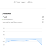 Compte de 29,3k avec des jeunes abonnés 90,6% d’abonnés hommes très réactif aux posts dans la caraïb